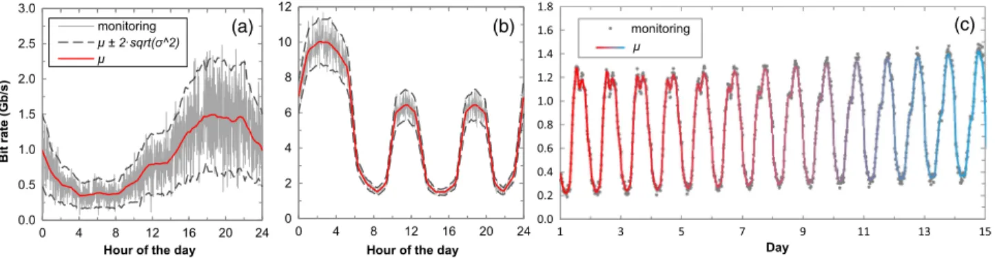 Fig. 16. (a) and (b) Prediction of min/max/avg for two different traffic profiles, and (c) ANN adaptation to smooth evolutionary bit rate.