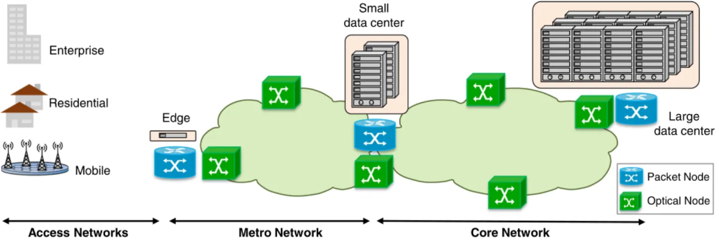 Fig. 1. Heterogeneous optical network architecture.