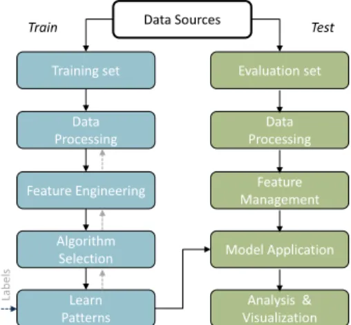 Figure 2 depicts a typical workflow of a ML framework — sometimes referred to as knowledge discovery in databases (KDD) —focusing on algorithm development and test cycle.