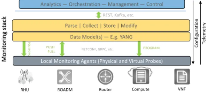 Fig. 8. Model-driven telemetry stack. REST, representational state transfer; RHU, remote hub unit; VNF, virtual network function.