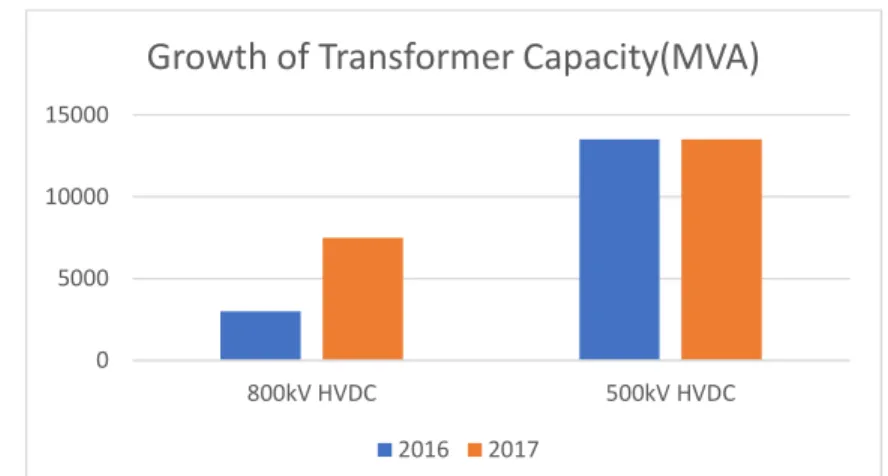 Fig 2.1 Growth of HVDC Transformer Capacity (MVA) [2] 