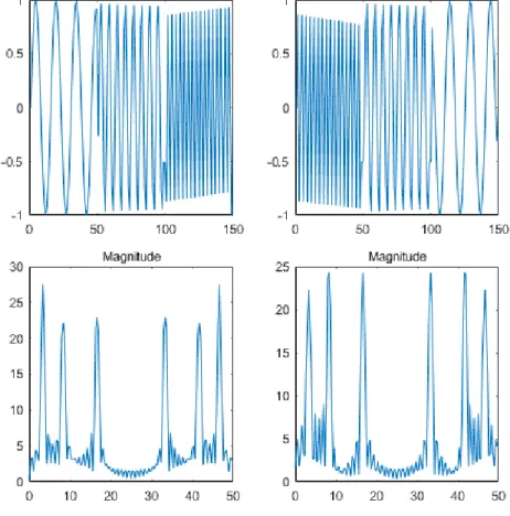 Fig 3.1 FT of signals with same frequency 