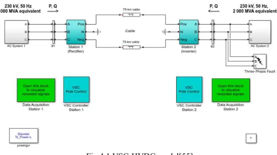 Fig 4.1 VSC-HVDC model[55] 