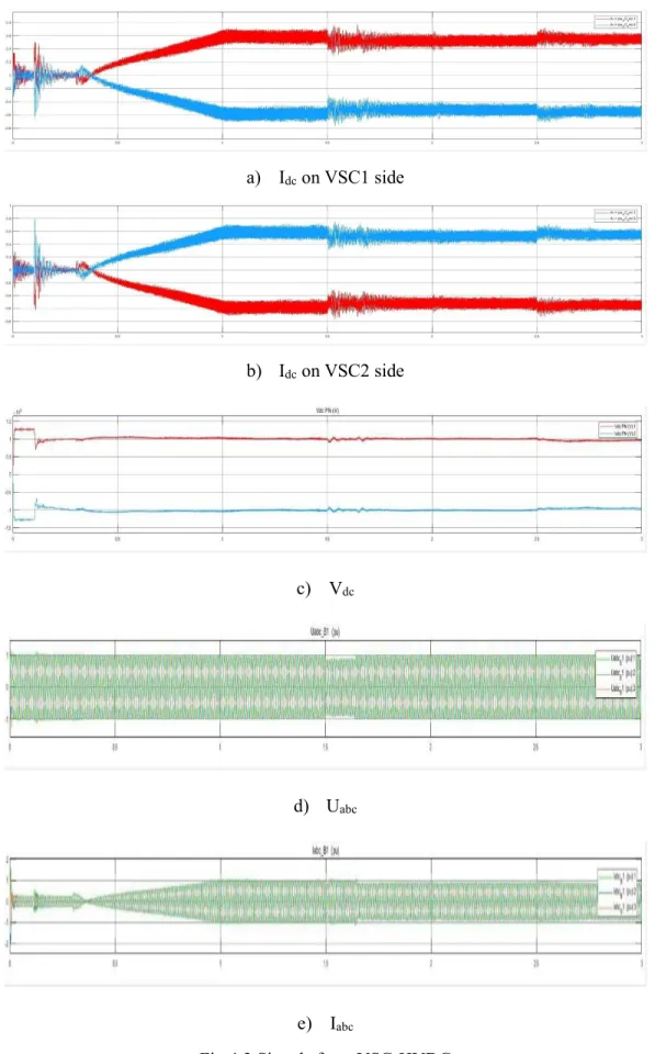 Fig 4.2 Signals from VSC-HVDC 