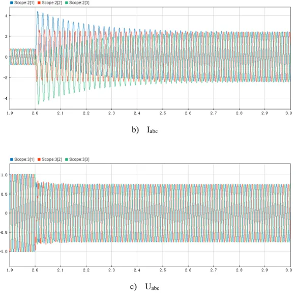 Fig 4.9 Signals from VSC-HVDC (DCLL) 