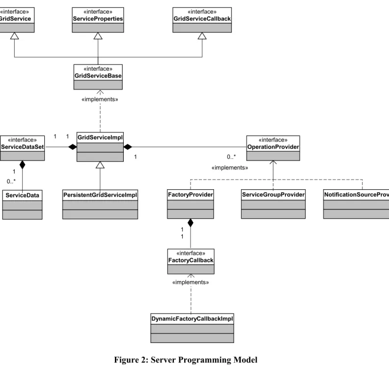 Figure 2: Server Programming Model 