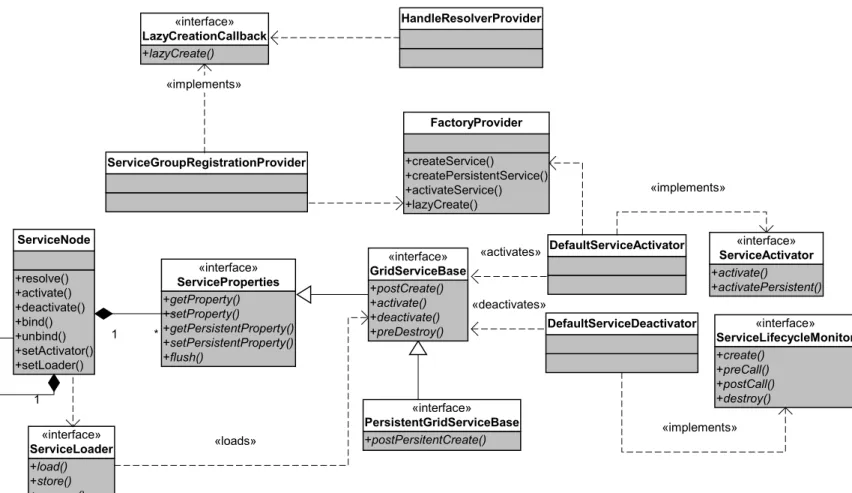 Figure 5: State Management Model 