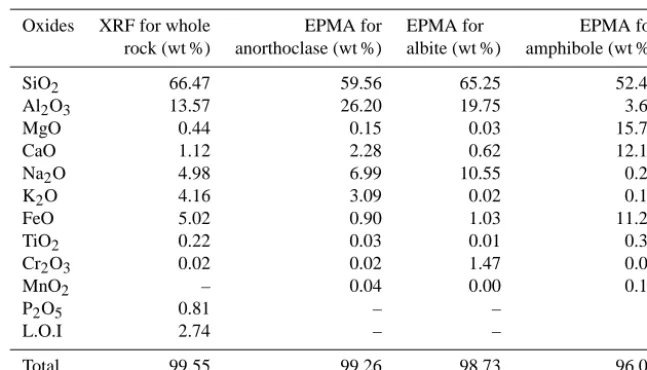 Table 1. Whole rock analysis by X-ray ﬂuorescence (XRF) and chemical composition of dominant minerals for quartz andesite by theelectron microprobe (EPMA).