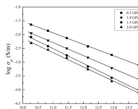 Figure 3. Bode plot of dependence of modulus and phase angleon frequency quartz andesite under conditions of 1.0 GPa and 723–973 K.