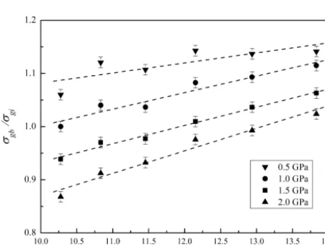 Table 2. The value of grain interior, grain boundary and total electri-cal conductivity under 1.0 GPa and 723–973 K