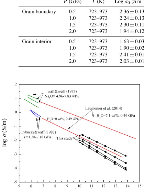 Figure 8. A comparison of grain interior conductivity of quartz an-desite with previous studies.