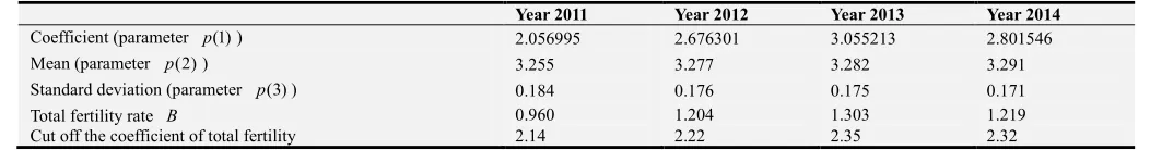 Table 1. Fits the age-specific fertility parameters for 2011-2014 using log-normal distribution