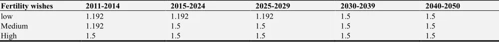 Table 2. Set the total fertility rate under Strategy II. 