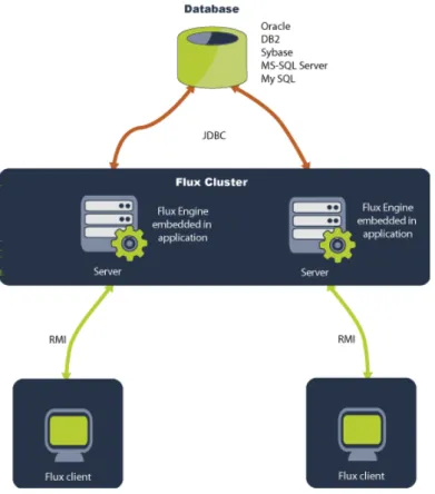 Figure 3-3 below displays the architecture of Flux using the J2SE platform with its embedded database.