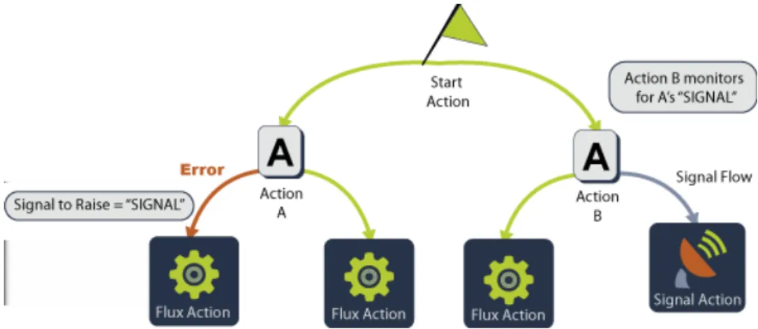 Figure 17-1: Using Signals to Form Dependencies