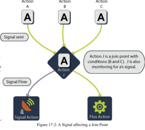 Figure 17-2: A Signal affecting a Join Point