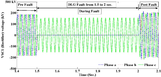 Fig 2.20 Three phase voltage with respect to DLG fault on VSC1 side 