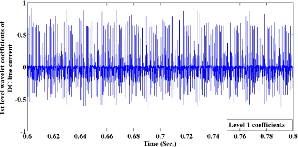 Fig 3.2 1 st  level wavelet coefficients of DC normal line current 