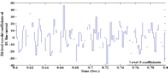 Fig 3.6 5 th  level wavelet coefficients of DC normal line current  Case 2: When power transfer at 80%  