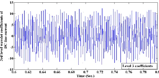 Fig 3.10 3 rd  level wavelet coefficients of DC normal line current 