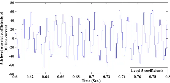 Fig 3.12 5 th  level wavelet coefficients of DC normal line current  Case 3: When power transfer at 50%  