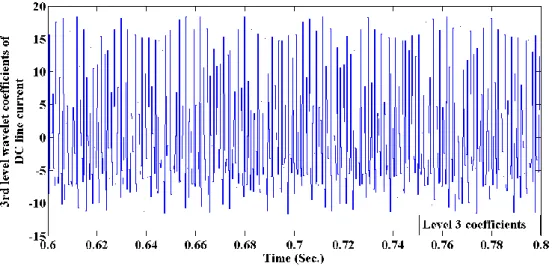 Fig 3.16 3 rd  level wavelet coefficients of DC normal line current 