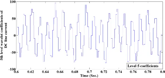 Fig 3.18 5 th  level wavelet coefficients of DC normal line current 