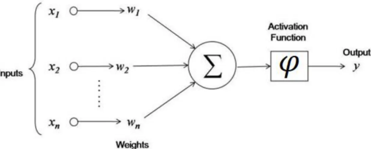 Figure  2.3:  A  detailed  view  of  ANN.  Source:  <https://www.innoarchitech.com/artificial-intelligence- <https://www.innoarchitech.com/artificial-intelligence-deep-learning-neural-networks-explained/>.