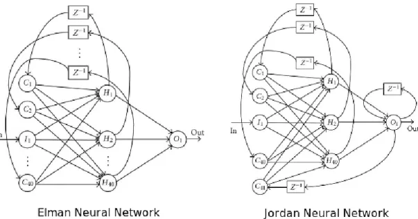 Figure  2.6:  A  recurrent  neural  network.  Source:  <http://blog.josephwilk.net/ruby/recurrent-neural-net- <http://blog.josephwilk.net/ruby/recurrent-neural-net-works-in-ruby.html>.