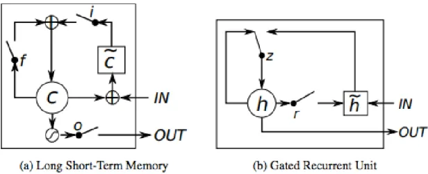 Figure 2.8: LSTM and GRU. In (a), we can see input, forget and output gates 