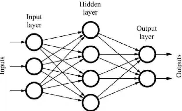 Figure  2.9:  A  sample  of  FFNN.  Source:  <https://www.researchgate.net/figure/234055177_fig1_Figure- <https://www.researchgate.net/figure/234055177_fig1_Figure-61-Sample-of-a-feed-forward-neural-network>.