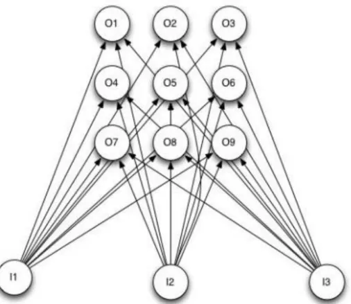 Figure  2.10:  SOM  with  three  input  neurons  and  nine  output  neurons  arranged  in  three-by-three  grid