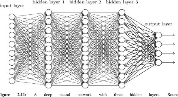 Figure  2.11:  A  deep  neural  network  with  three  hidden  layers.  Source: 