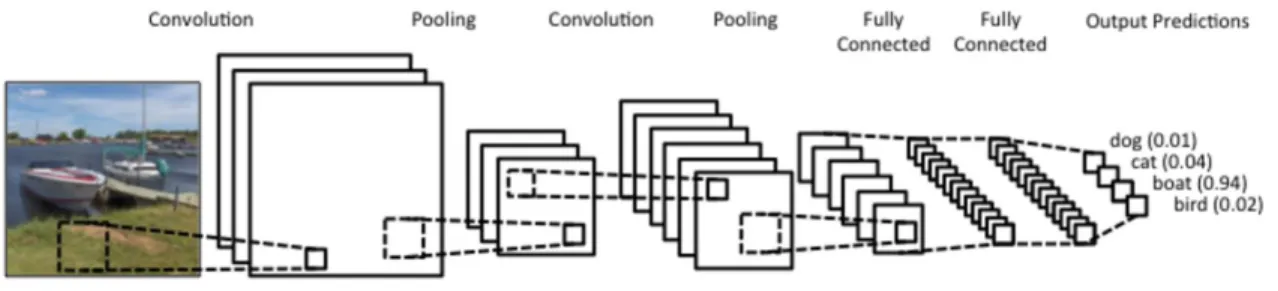 Figure 2.12: A CNN recognizing boat from a picture. Source: <http://www.wildml.com/2015/11/under- <http://www.wildml.com/2015/11/under-standing-convolutional-neural-networks-for-nlp/>.