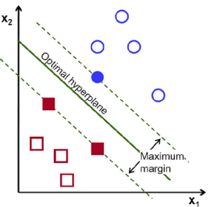 Figure 2.1: Classifying a 2-dimensional dataset with SVM. Source: <http://docs.opencv.org/2.4/doc/tuto- <http://docs.opencv.org/2.4/doc/tuto-rials/ml/introduction_to_svm/introduction_to_svm.html>.