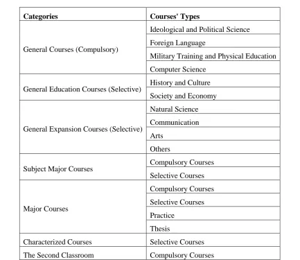 Table 1. General curriculum of Guizhou University, China. 
