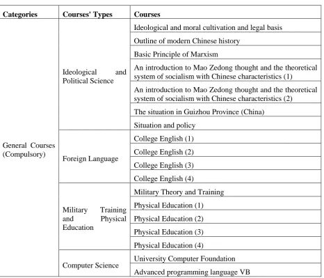 Table 2. Category expansion of 'General Courses (Compulsory)' 