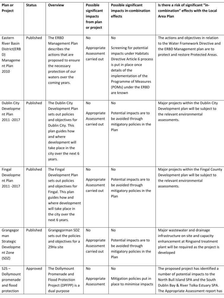 Table 2 -  In-combination Effects - Major Relevant Plans and Projects in Vicinity of  Ashtown/Pelletstown LAP 
