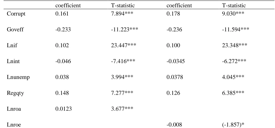 Table 4 Results of analysis with FMOLS 