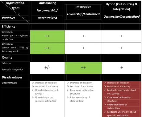 Table 2.1: An overview of expected effects of organizational structures derived from theory on efficiency and quality