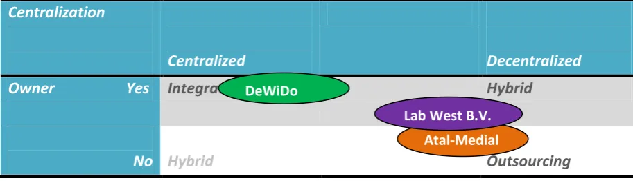 Figure 3.1 The centralization – ownership landscape with the locations of the selected cases