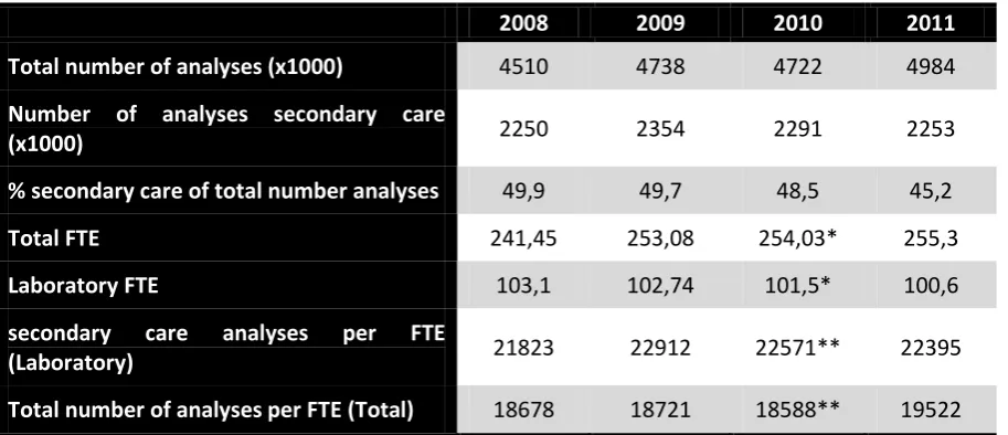 Table 4.1: The number of analyses (secondary care) compared with the number of (total) FTE for the laboratory organization Atal-Medial (Source: SMD Atal-Medial, 2011) 