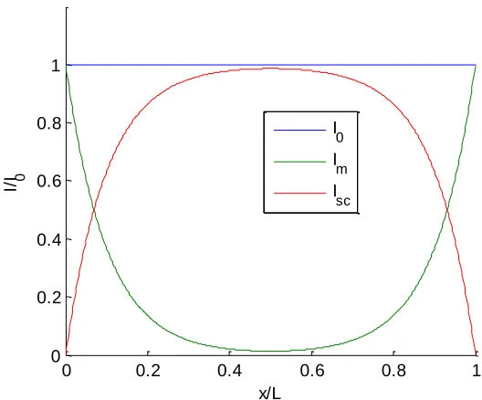 Figure 2.6: This graph shows the current through the metal Im and the current through the superconductor Isc as a function of x 