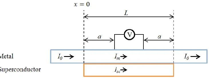 Figure 2.5: Current flows through metal and is transferred to the  superconductor. Voltage across the sample is measured using a separate pair of wires