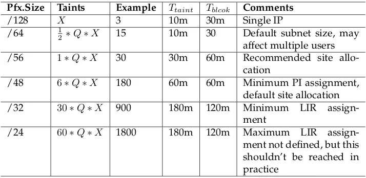 Table A.2: Example parameters for IP-based restrictions for X = 3 and Q = 10