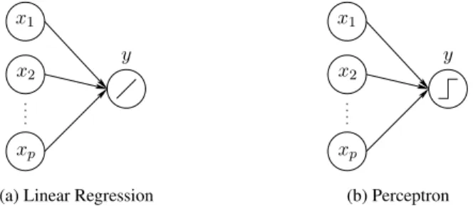 Figure 2.1. Illustrations of linear regression and perceptron networks. Note that the outputs of these two networks use different activation functions.