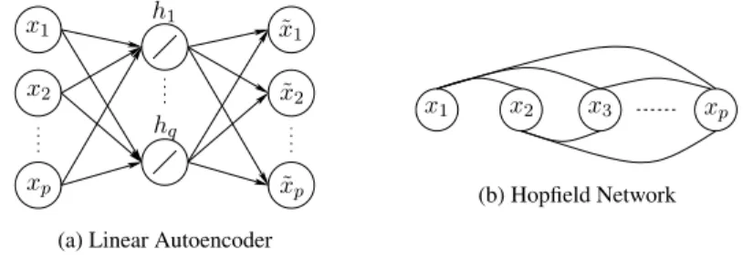Figure 2.3. Illustrations of a linear autoencoder and Hopﬁeld network. An undirected edge in the Hop- Hop-ﬁeld network indicates that signal ﬂows in both ways.