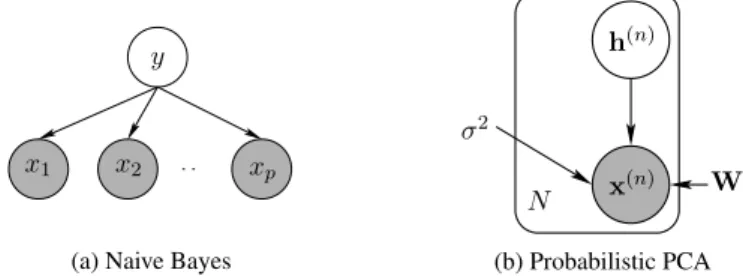 Figure 2.4. Illustrations of the naive Bayes classiﬁer and probabilistic principal component analysis.