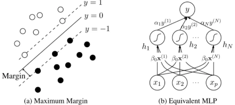 Figure 3.2. Illustrations of (a) the maximum-margin principle and (b) constructing a multilayer percep- percep-tron equivalent to a given support vector machine