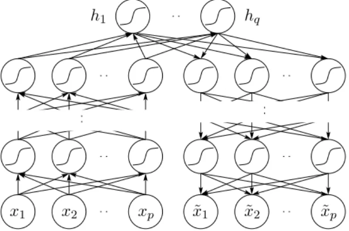 Figure 3.3. Illustration of a deep autoencoder. The left- and right- halves correspond to the encoder and decoder, respectively